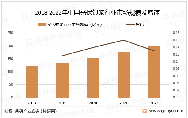 2018-2022年中国光伏银浆行业市场规模及增速