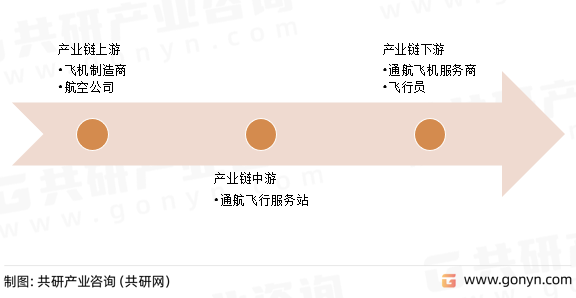 通航飞行服务站产业链