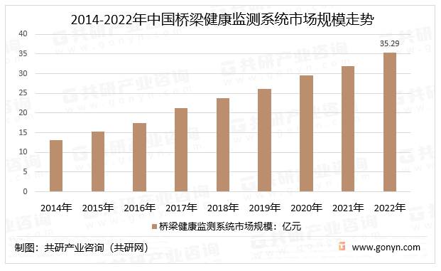 2014-2022年中国桥梁健康监测系统市场规模走势