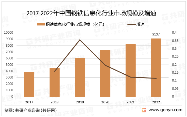 2017-2022年中国钢铁信息化行业市场规模及增速