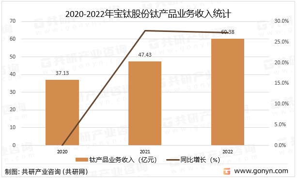 2020-2022年宝钛股份钛产品业务收入统计