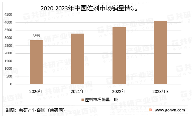 2020-2023年中国佐剂市场销量情况