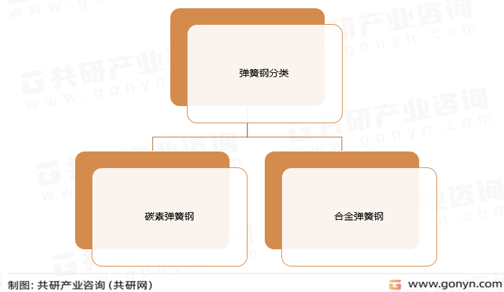 弹簧钢分类