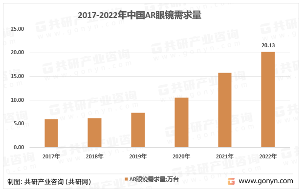 2017-2022年中国AR眼镜需求量