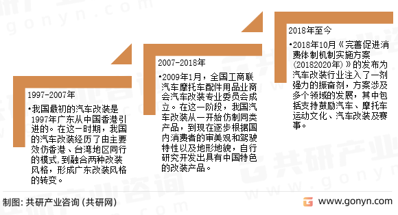 汽车改装件发展历程