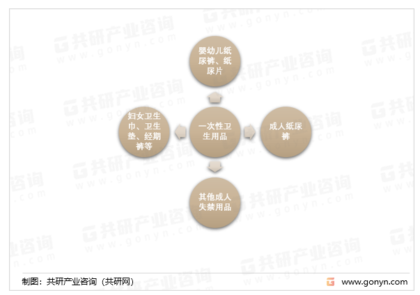 一次性卫生用品分类