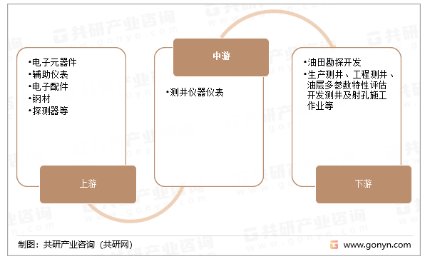 测井仪器仪表产业链