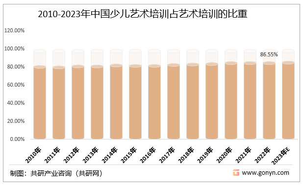 2010-2023年中国少儿艺术培训占艺术培训的比重