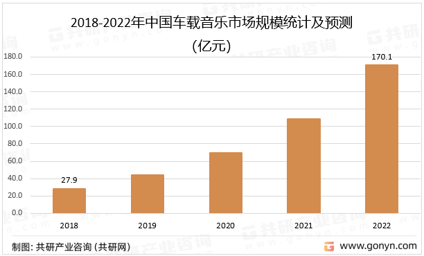 2018-2022年中国车载音乐市场规模统计及预测