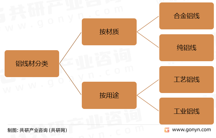 铝线材分类
