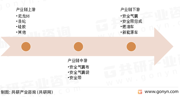 汽车被动安全行业产业链