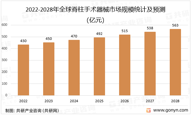 2022-2028年脊柱手术器械市场规模统计及预测