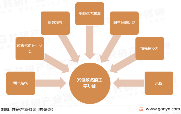 穴位敷贴的主要功效