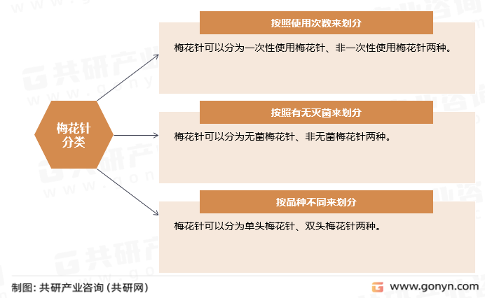 梅花针分类