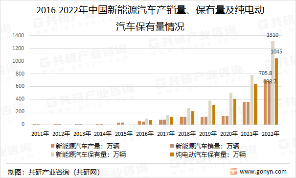 2016-2022年中国新能源汽车产销量、保有量及纯电动汽车保有量情况