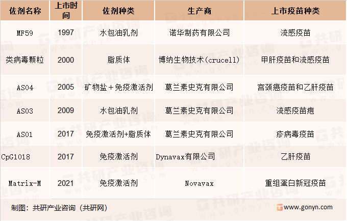 截止目前获批上市的新型佐剂