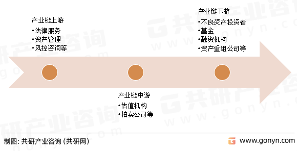 银行不良资产处置行业产业链