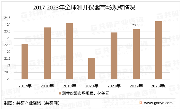 2017-2023年全球测井仪器市场规模情况