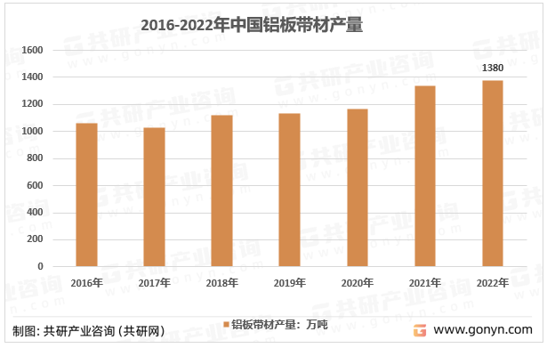 2016-2022年中国铝板带材产量
