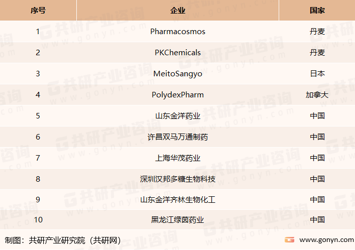 全球右旋糖酐主要生产企业