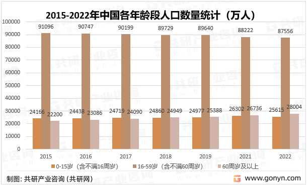 2015-2022年中国各年龄段人口数量统计
