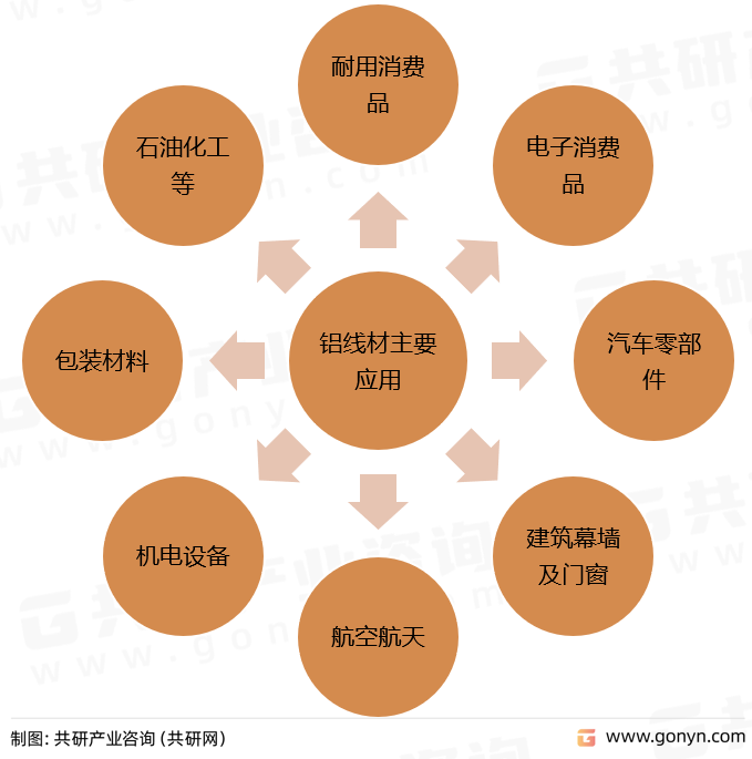 铝线材主要应用