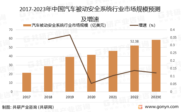 2017-2023年中国汽车被动安全系统行业市场规模预测及增速