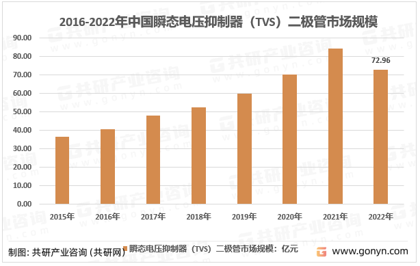 2016-2022年中国瞬态电压抑制器（TVS）二极管市场规模