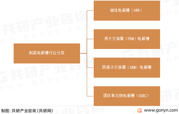 制氢电解槽行业分类