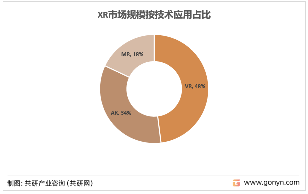 XR市场规模按技术应用占比