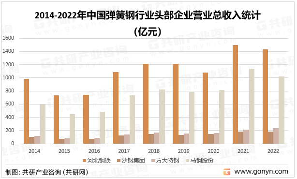 2014-2022年中国弹簧钢行业头部企业营业总收入统计