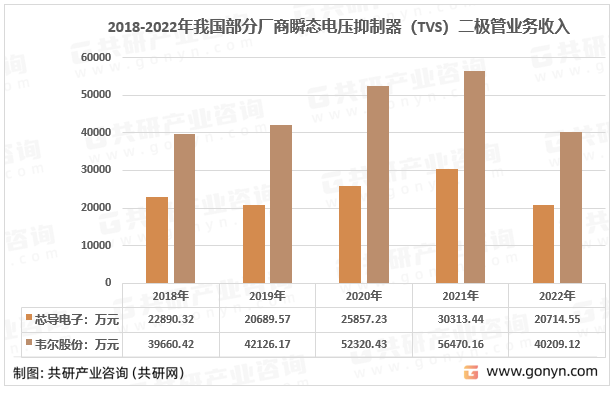 2018-2022年我国部分厂商瞬态电压抑制器（TVS）二极管业务收入