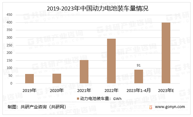 2019-2023年中国动力电池装车量情况