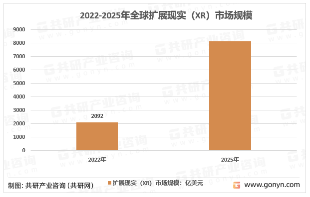 2022-2025年全球扩展现实（XR）市场规模