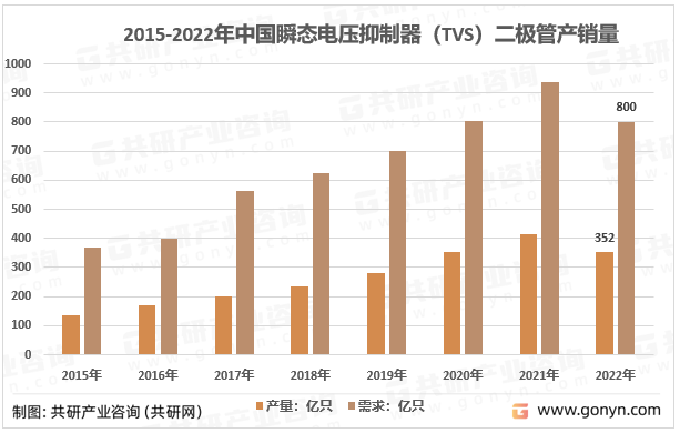 2015-2022年我国瞬态电压抑制器（TVS）二极管产销量统计