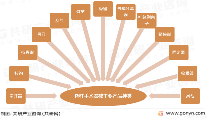 脊柱手术器械主要产品种类