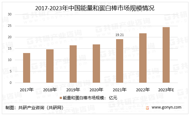 2017-2023年中国能量和蛋白棒市场规模情况