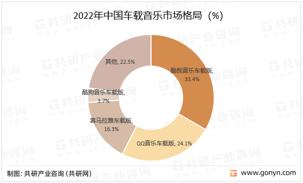 2022年中国车载音乐市场格局（%）