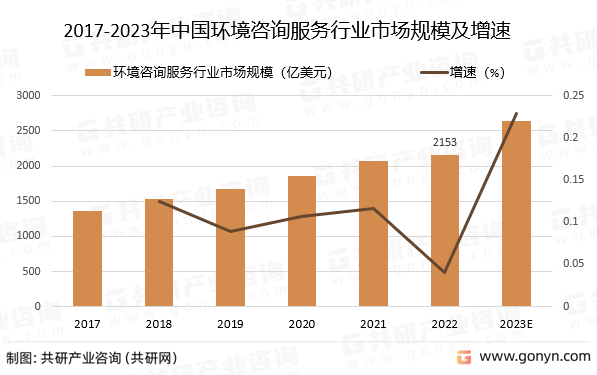 2017-2023年中国环境咨询服务行业市场规模预测及增速