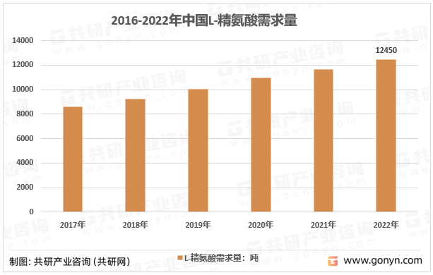 2017-2022年我国L-精氨酸需求量