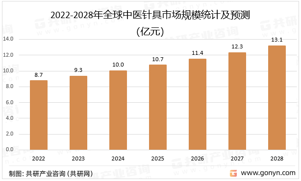 2022-2028年全球中医针具市场规模统计及预测