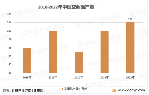 2018-2022年中国空调箔产量