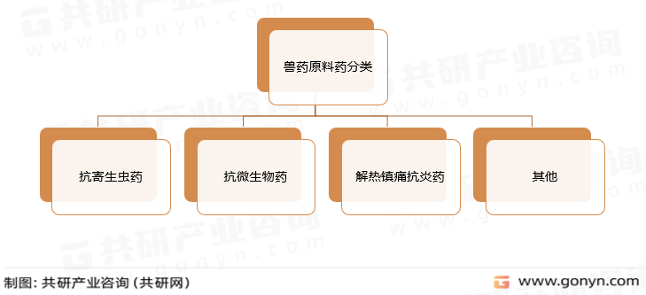 兽药原料药分类