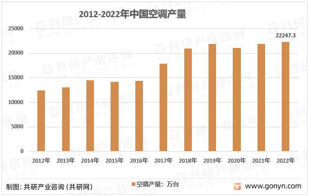 2012-2022年中国空调产量