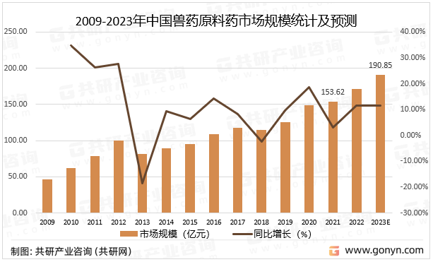 2009-2023年中国兽药原料药市场规模统计及预测