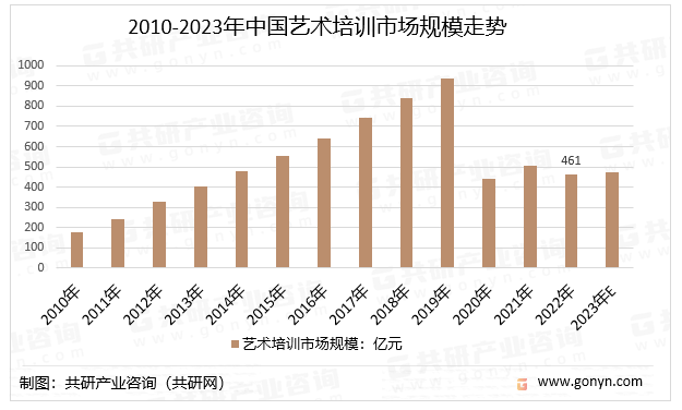 2010-2023年中国艺术培训市场规模走势