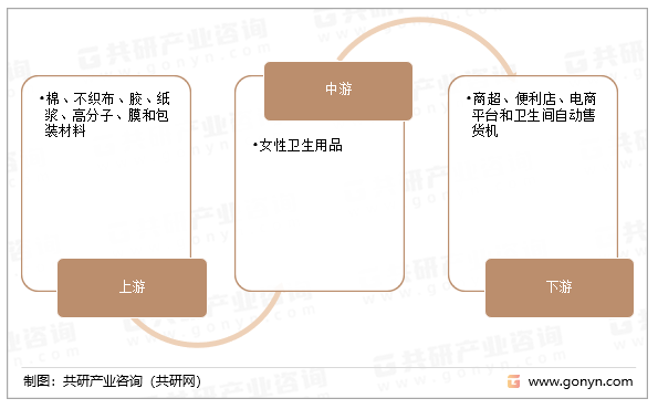 卫生护垫产业链