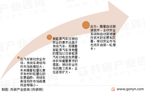 汽车被动安全系统市场发展趋势