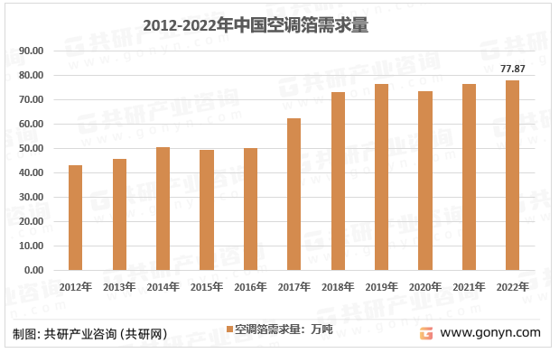 2012-2022年中国空调箔需求量