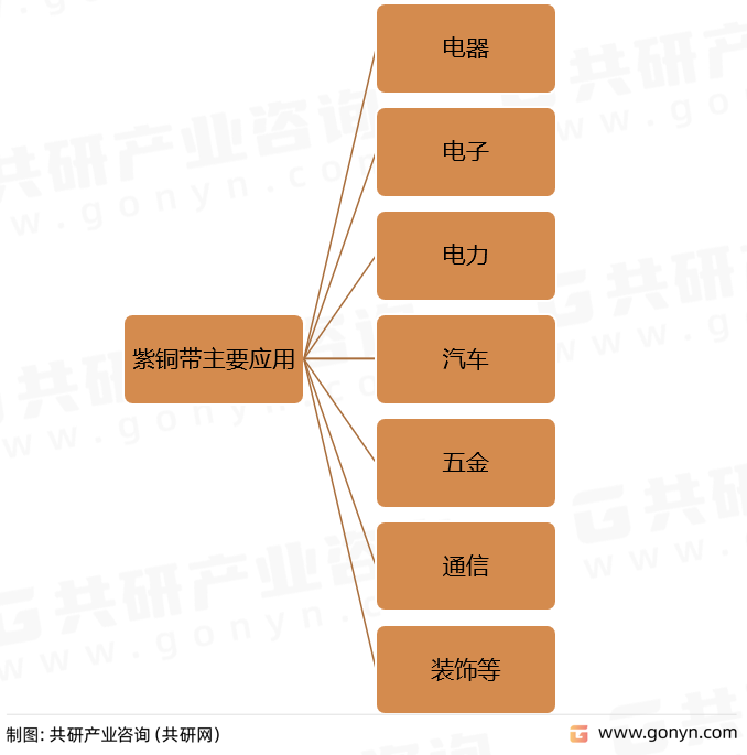 紫铜带主要应用